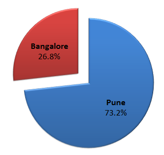 pnq_vs_blr_facebook_poll_2